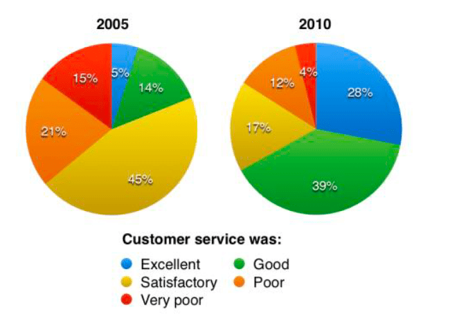 Tổng Hợp Bài Viết Ielts Writing Task 1 Pie Chart – Simon - Vietaccepted